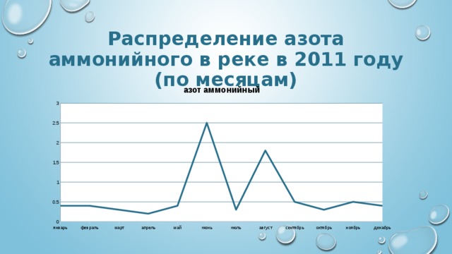 Распределение азота аммонийного в реке в 2011 году (по месяцам) 