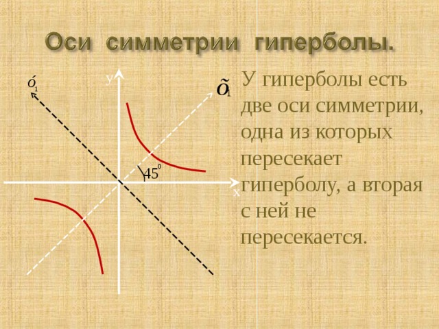У гиперболы есть две оси симметрии, одна из которых пересекает гиперболу, а вторая с ней не пересекается. у х 