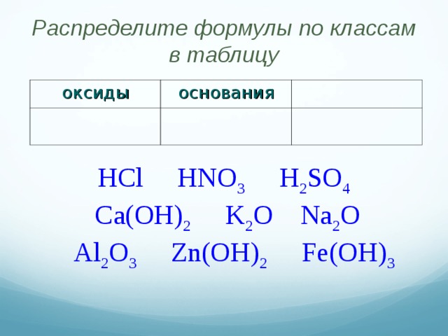 Распределите формулы по классам в таблицу оксиды основания HCl HNO 3 H 2 SO 4  Ca(OH) 2 K 2 O Na 2 O  Al 2 O 3 Zn(OH) 2 Fe(OH) 3