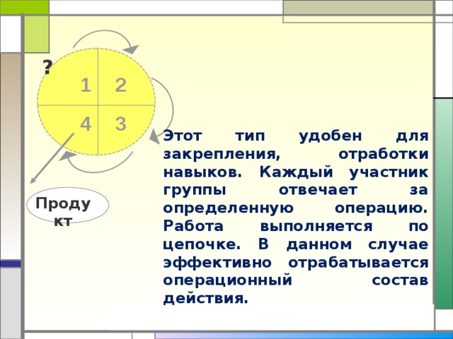 ? 1 2 3 4 Этот тип удобен для закрепления, отработки навыков. Каждый участник группы отвечает за определенную операцию. Работа выполняется по цепочке. В данном случае эффективно отрабатывается операционный состав действия. Продукт 