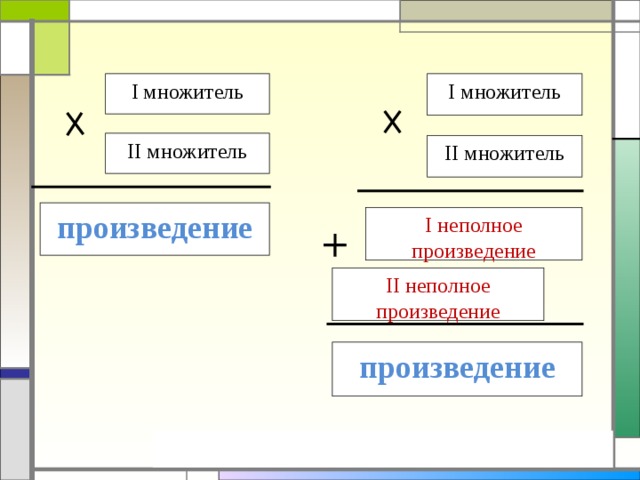 I множитель I множитель II множитель II множитель произведение I неполное произведение II неполное произведение произведение 