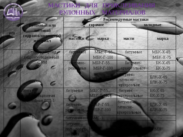 МАСТИКИ ДЛЯ ПРИКЛЕИВАНИЯ РУЛОННЫХ МАТЕРИАЛОВ п/п Рулонный или листовой гидроизоляционный материал Рекомендуемые мастики 1 горячие мастики Стеклорубероид гидроизоляционный битумные С-РМ марка холодные  МБК-Г-55.. масти битумно-резиновые 2 марка МБК-Г-100 битумные Лента гидроизоляционная двухслойная ЛГД-1 МБР-Г-55… МБР-Г-100 МБК-Х-65 Битумно-кукерсольные битумные МБК-Х-75 битумно-резиновые МБК-Г-55… МБК-Г-100 БК-Х-65 битумно- битумная латексно-кукерсольне битумно-кукерсольные БК-Х-75 МБР-Г-55… МБР-Г-100 БЛК-Х-65 БЛК-Х-75 битумно-полиизобутиленовая БМГ-1 битумно-латексно-кукерсольные БК-Х-65 БЛК-Х-65 БЛК-Х-75 БК-Х-75 - БПМ - битумно-полипзобутиленовая БПМХ 
