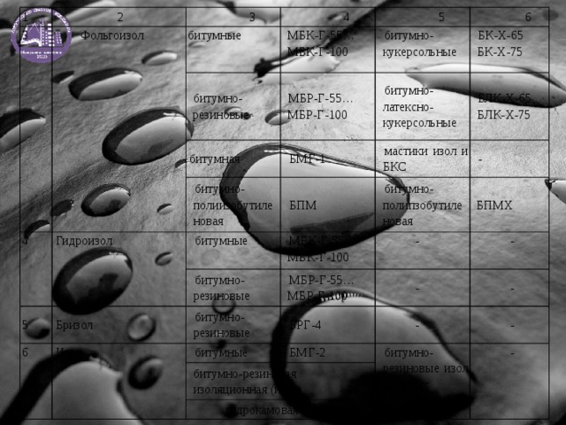 1 3 2 3  Фольгоизол битумные 4 5 МБК-Г-55… МБК-Г-100 битумно-резиновые 6 битумно-кукерсольные 4 битумная МБР-Г-55… МБР-Г-100 битумно-полиизобутиленовая БК-Х-65 Гидроизол битумно-латексно-кукерсольные БМГ-1 мастики изол и БКС БПМ БЛК-Х-65 БЛК-Х-75 5 БК-Х-75 битумные - битумно-полипзобутиленовая 6 битумно-резиновые МБК-Г-55… МБК-Г-100 Бризол БПМХ МБР-Г-55… МБР-Г-100 битумно-резиновые - Изол - - битумные БРГ-4 - битумно-резиновая изоляционная (изол) - БМГ-2 - битумно-резиновые изол и изолит гудрокамовая - 
