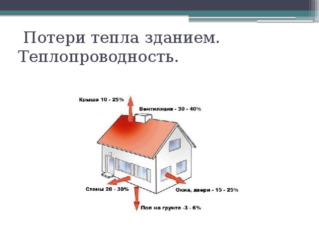 В здании тепло. Теплопроводность здания. Виды теплопотерь здания. Теплопередачи в здании. Потери в виде тепла.