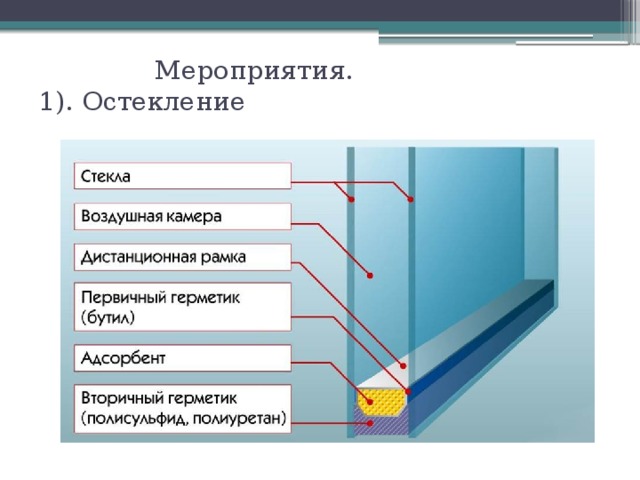 Мероприятия. 1). Остекление