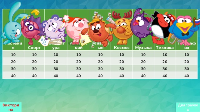 Викторина  Спорт  10 20 Литература  10  30 20 10 Английский 10 30 Животные 40 Растения 20 10 20 40 30 Космос 20 30 40 Музыка 10 40 30 20 10 Техника 40 30 География 20 10 20 40 30 10 40 30 20 40 30 40 Викторина Диаграмма 