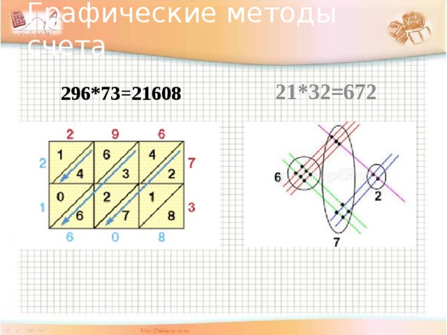 Графические методы счета 296*73=21608 21*32=672 