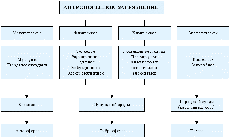 Антропогенные факторы схема