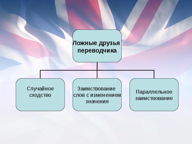 Проект по английскому языку ложные друзья переводчика