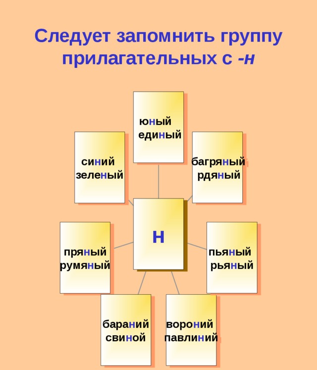 Следует запомнить группу прилагательных с -н ю н ый  еди н ый  багря н ый  рдя н ый си н ий зеле н ый н  пья н ый рья н ый пря н ый румя н ый бара н ий сви н ой воро н ий павли н ий 