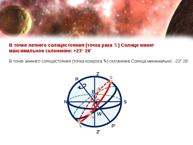 В точке летнего солнцестояния (точка рака ♋) Солнце имеет максимальное склонение: +23° 26′  В точке зимнего солнцестояния (точка козерога ♑) склонение Солнца минимально: -23° 26′ Z ♋ P ♎ E О • S N W ♈ P' ♑ Z' 