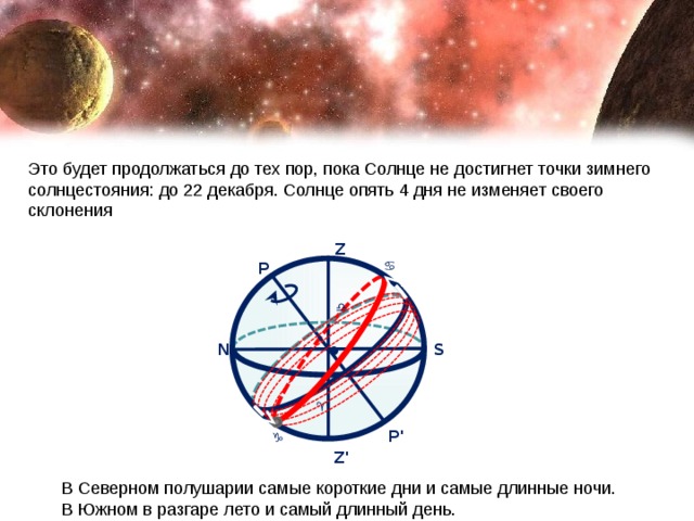 Это будет продолжаться до тех пор, пока Солнце не достигнет точки зимнего солнцестояния: до 22 декабря. Солнце опять 4 дня не изменяет своего склонения Z ♋ P +23°26 ′ ♎ • S N ♈ -23°26 ′ P' ♑ Z' В Северном полушарии самые короткие дни и самые длинные ночи. В Южном в разгаре лето и самый длинный день. 