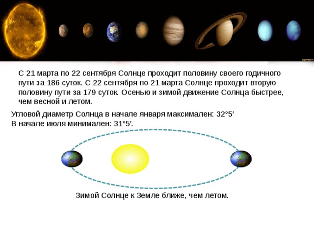 С 21 марта по 22 сентября Солнце проходит половину своего годичного пути за 186 суток. С 22 сентября по 21 марта Солнце проходит вторую половину пути за 179 суток. Осенью и зимой движение Солнца быстрее, чем весной и летом. Угловой диаметр Солнца в начале января максимален: 32°5′ В начале июля минимален: 31°5′. Зимой Солнце к Земле ближе, чем летом. 