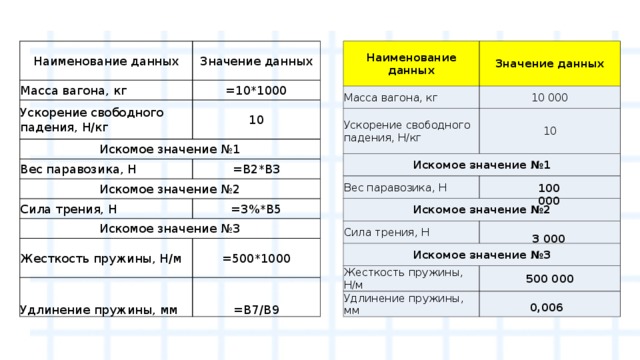 Наименование данных Наименование данных Масса вагона, кг Значение данных Значение данных Масса вагона, кг 10 000 Ускорение свободного падения, Н/кг Ускорение свободного падения, Н/кг =10*1000 Искомое значение №1 10 Искомое значение №1 10 Вес паравозика, Н Вес паравозика, Н Искомое значение №2 Искомое значение №2 =B2*B3 Сила трения, Н Сила трения, Н Искомое значение №3 =3%*B5 Искомое значение №3 Жесткость пружины, Н/м Жесткость пружины, Н/м Удлинение пружины, мм 500 000 =500*1000 Удлинение пружины, мм =B7/B9 100 000 3 000 0,006 