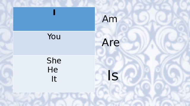 I You She He It Am Are Is  