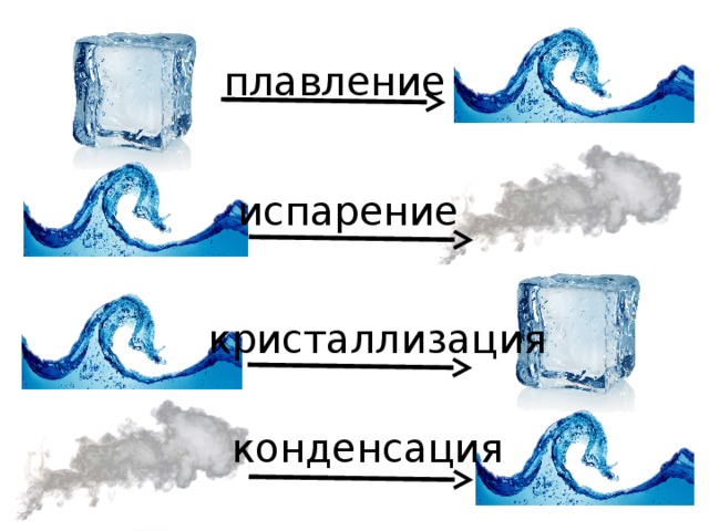 Плавление льда это химическое явление. Испарение кристаллизация конденсация. Плавление кристаллизация испарение конденсация. Парообразование и конденсация отвердевание плавление. Кристаллизация парообразование конденсация.