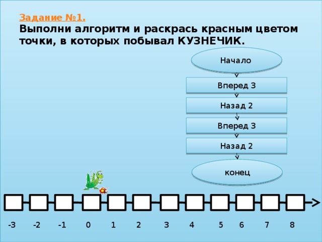 Алгоритм для исполнителя кузнечик находящегося на числовой оси над числом 3 представлен блок схемой