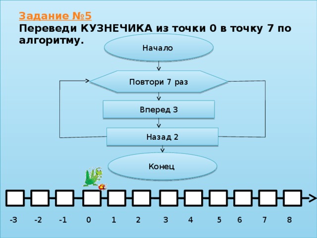 Алгоритм для исполнителя кузнечик находящегося на числовой оси над числом 3 представлен блок схемой