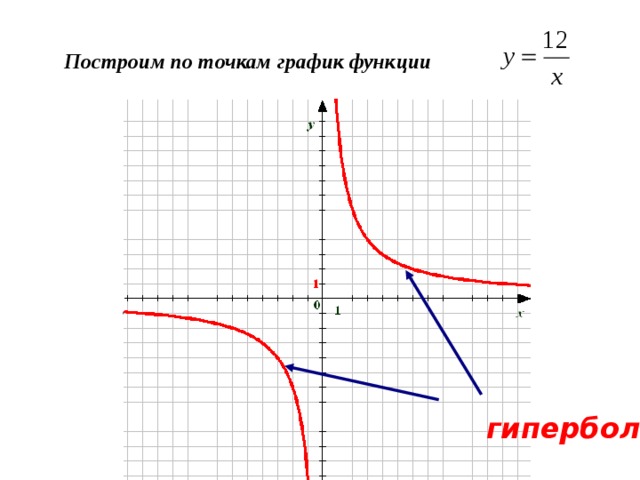Построим по точкам график функции  гипербола 