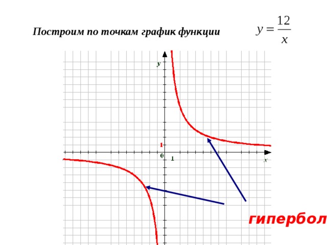 График гипербола функция