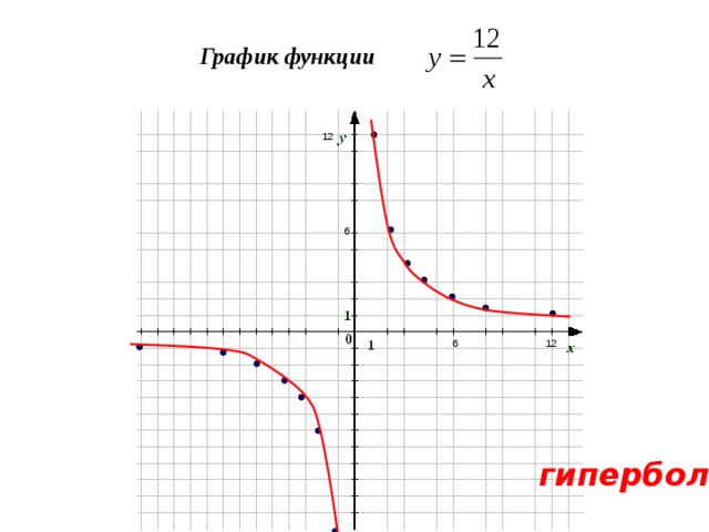График функции  12 6 6 12 гипербола 