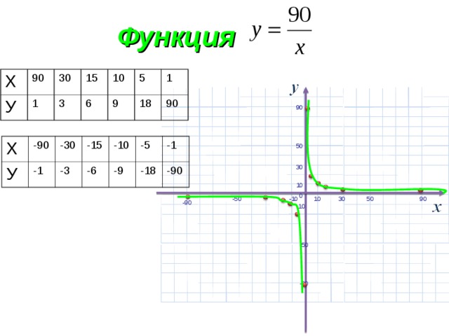 График х и у по какой оси. 9/Х график. Функция 1/х. У 1 9х график.