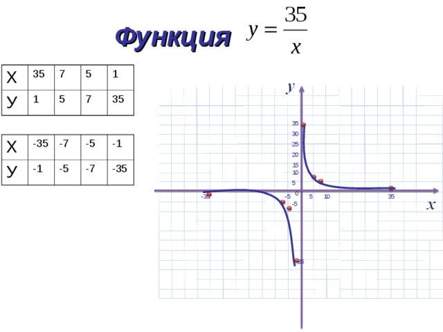 Функция  Х У 35 7 1 5 5 1 7 35 35 30 Х -35 У -7 -1 -5 -5 -7 -1 -35 25 20 15 10 5 0 -35 10 35 5 -5 -5 -35 