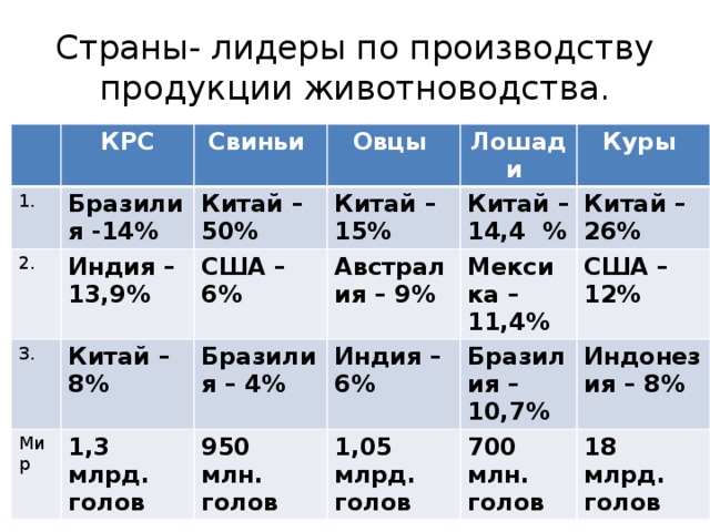 Страны- лидеры по производству продукции животноводства. КРС 1. Бразилия -14% Свиньи 2. Индия – 13,9% Китай – 50% 3. Овцы Китай – 15% Китай – 8% Мир Лошади США – 6% Бразилия – 4% 1,3 млрд. голов Австралия – 9% Китай – 14,4 % Куры Китай – 26% Индия – 6% Мексика – 11,4% 950 млн. голов США – 12% Бразилия – 10,7% 1,05 млрд. голов Индонезия – 8% 700 млн. голов 18 млрд. голов 
