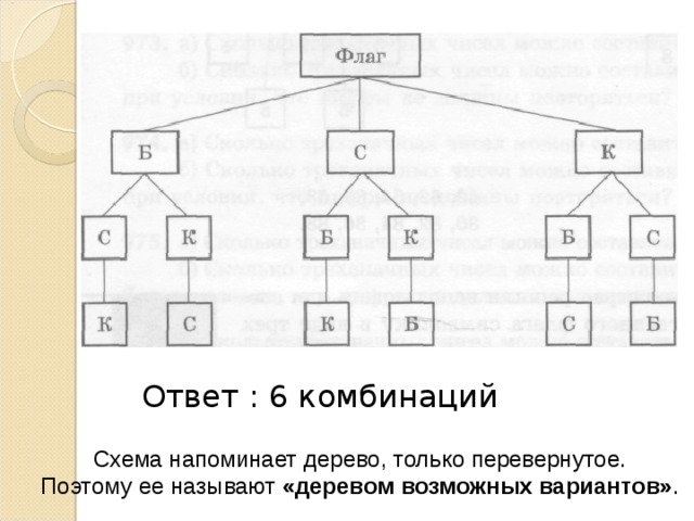 Как рисовать дерево возможных вариантов