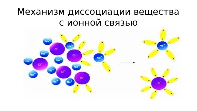 Механизм диссоциации вещества с ионной связью 