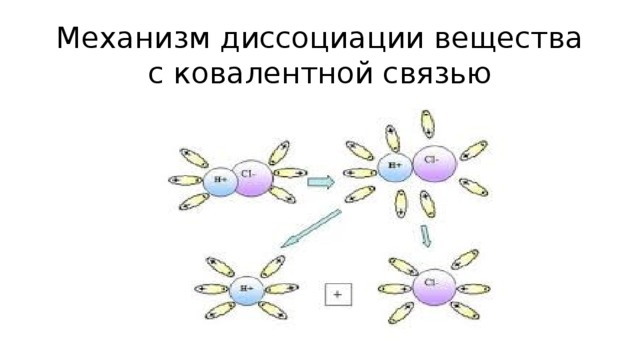 Механизм диссоциации вещества с ковалентной связью 