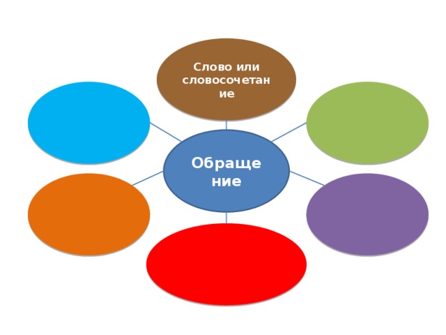 Кластер (англ.  cluster  — скопление, кисть, рой)   – модель, схема, структура  свойств определённого термина. 