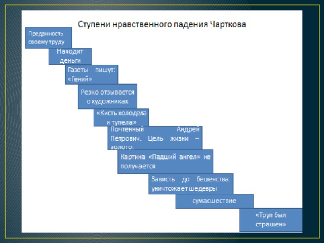 Глубины нравственного падения анатомия падшей души. Ступени нравственного падения чарткова. Этапы нравственного падения чарткова.