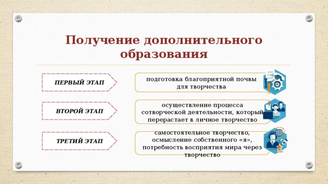 Получение дополнительного. Этапы дополнительного образования. Получение дополнительных образованных услуг.