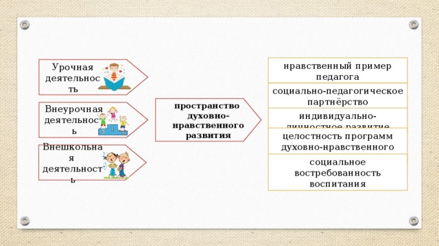 Духовно нравственное развитие урочной и внеурочной деятельности