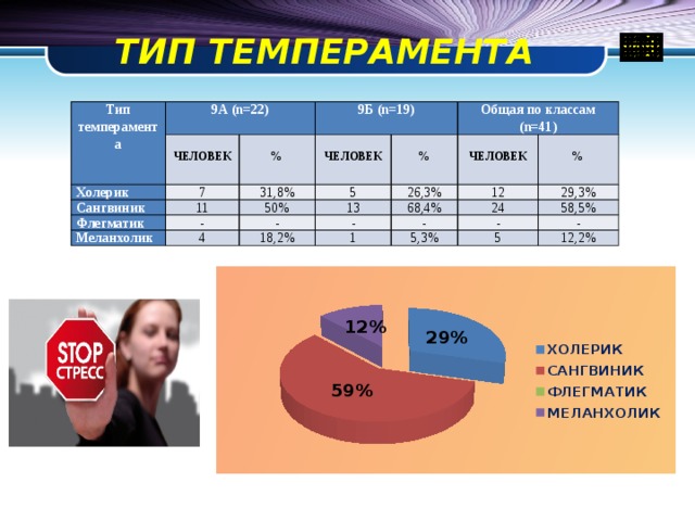 ТИП ТЕМПЕРАМЕНТА Тип темперамента 9А (n=22)   Холерик 9Б (n=19) ЧЕЛОВЕК   7 Сангвиник 31,8% %   11 Флегматик ЧЕЛОВЕК   Общая по классам (n=41) 5 50% Меланхолик - 26,3%   % 4 - 13 12   ЧЕЛОВЕК - 18,2% 68,4% % 29,3% - 24 1 58,5% - 5,3% - 5 12,2% 