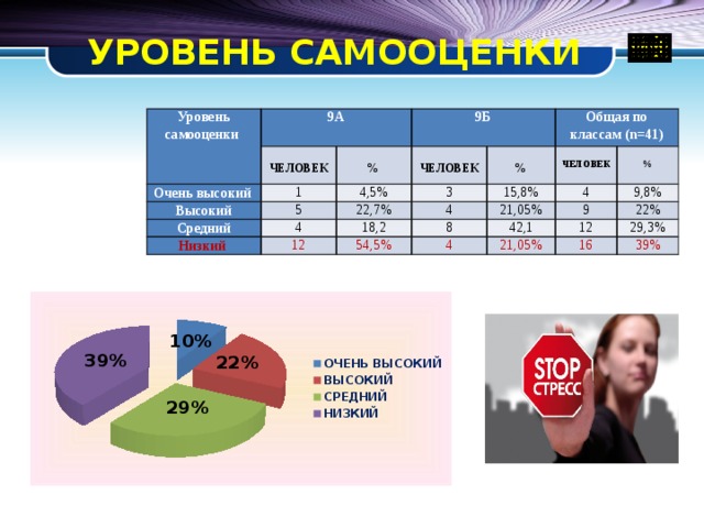 УРОВЕНЬ САМООЦЕНКИ Уровень самооценки 9А   Очень высокий 9Б ЧЕЛОВЕК   1 Высокий 4,5% %   5 Средний ЧЕЛОВЕК   Общая по классам (n=41) 3 22,7% Низкий 4 15,8%   % 12 18,2 4 4   ЧЕЛОВЕК 8 54,5% 21,05% % 9,8% 42,1 9 4 22% 12 21,05% 29,3% 16 39% 