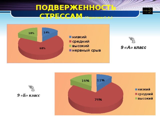 ПОДВЕРЖЕННОСТЬ СТРЕССАМ (Тарасова Е.А.) 9 «А» класс 9 «Б» класс 