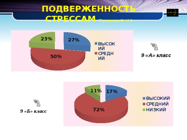 ПОДВЕРЖЕННОСТЬ СТРЕССАМ (Гусакова И. Н.) 9 «А» класс 9 «Б» класс 