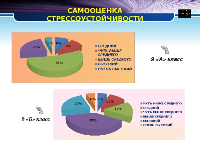 САМООЦЕНКА СТРЕССОУСТОЙЧИВОСТИ 9 «А» класс 9 «Б» класс 