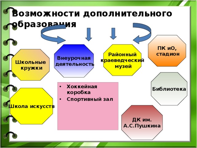 Возможности дополнительного образования ПК иО,  стадион Внеурочная Районный краеведческий  деятельность  музей Школьные  кружки Библиотека Хоккейная коробка Спортивный зал  Школа искусств ДК им. А.С.Пушкина 