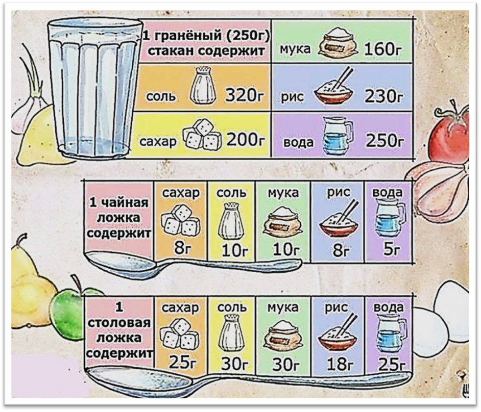 Сколько ложек соли на. 250 Грамм муки это сколько ложек. 250 Гр муки ложкой. Мука в граммах. 250 Грамм муки в столовых ложках.