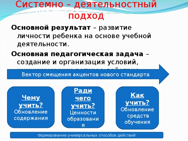 Системно – деятельностный подход Основной результат – развитие личности ребенка на основе учебной деятельности. Основная педагогическая задача – создание и организация условий, инициирующих детское действие. Вектор смещения акцентов нового стандарта Чему учить? Обновление содержания Ради чего учить? Ценности образования Как учить? Обновление средств обучения Формирование универсальных способов действий