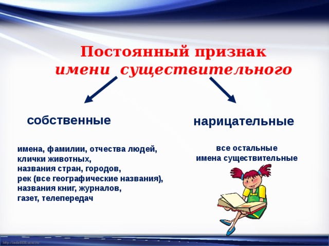 Постоянный признак имени существительного собственные нарицательные все остальные имена существительные имена, фамилии, отчества людей, клички животных, названия стран, городов, рек (все географические названия), названия книг, журналов, газет, телепередач 