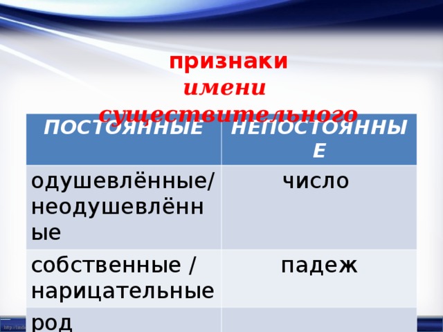 признаки имени существительного ПОСТОЯННЫЕ НЕПОСТОЯННЫЕ одушевлённые/ неодушевлённые число собственные / нарицательные падеж род 
