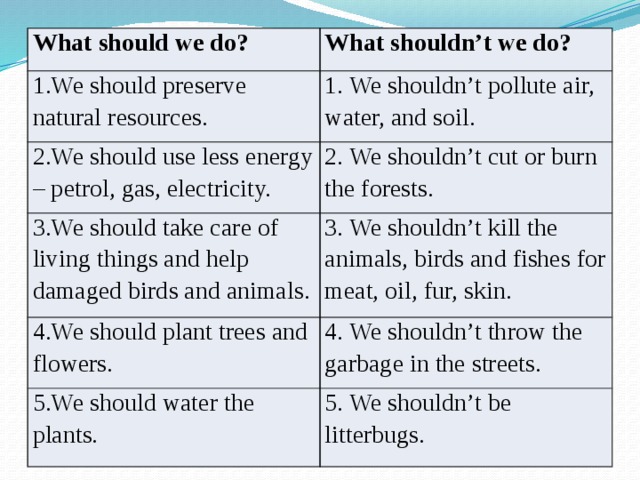 What should we do? What shouldn’t we do? 1.We should preserve natural resources. 1. We shouldn’t pollute air, water, and soil. 2.We should use less energy – petrol, gas, electricity. 2. We shouldn’t cut or burn the forests. 3.We should take care of living things and help damaged birds and animals. 3. We shouldn’t kill the animals, birds and fishes for meat, oil, fur, skin. 4.We should plant trees and flowers. 4. We shouldn’t throw the garbage in the streets. 5.We should water the plants. 5. We shouldn’t be litterbugs. 