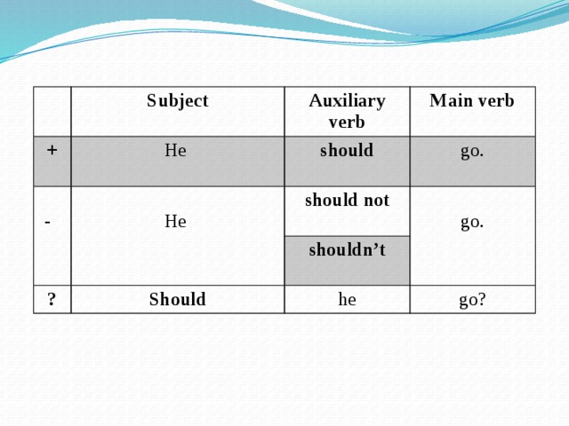 Subject +  Auxiliary verb He - should Main verb go.  He should not ?  shouldn’t Should go. he go? 