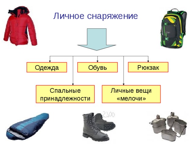 Личное снаряжение Рюкзак Обувь Одежда Личные вещи «мелочи» Спальные принадлежности 