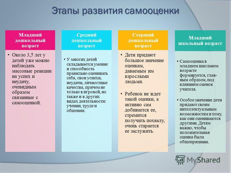 Особенности развития самооценки презентация