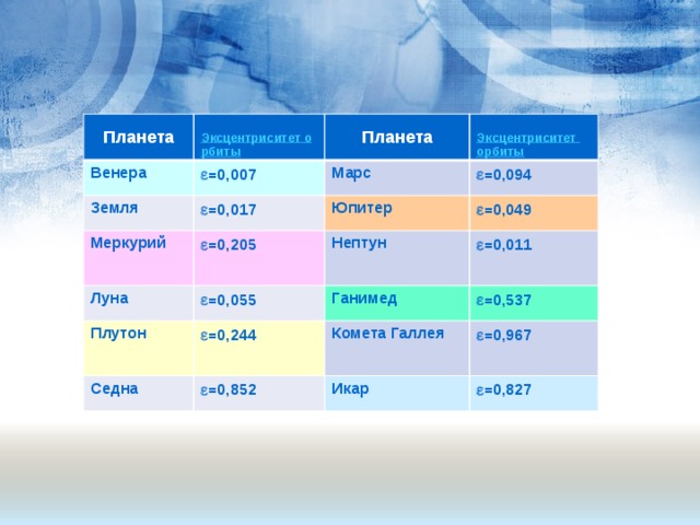 Планета Венера  =0,007 Земля Планета Марс  =0,017 Меркурий  =0,205  =0,094 Луна Юпитер Нептун  =0,049 Плутон  =0,055  =0,244  =0,011 Ганимед Седна  =0,537 Комета Галлея  =0,852  =0,967 Икар  =0,827 